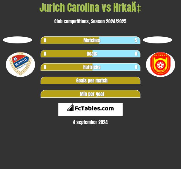 Jurich Carolina vs HrkaÄ‡ h2h player stats