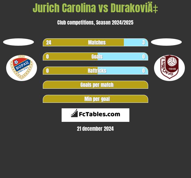 Jurich Carolina vs DurakoviÄ‡ h2h player stats