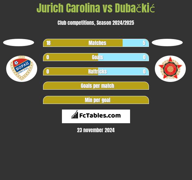 Jurich Carolina vs Dubačkić h2h player stats