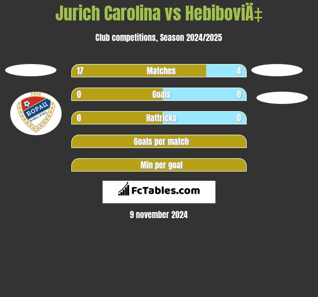 Jurich Carolina vs HebiboviÄ‡ h2h player stats