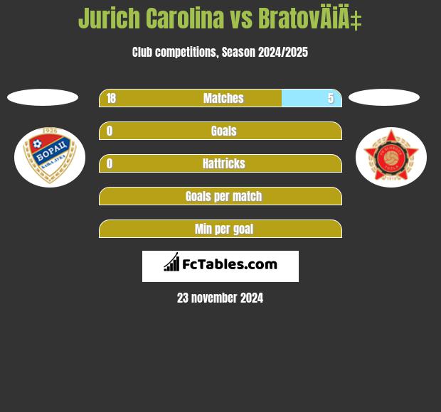 Jurich Carolina vs BratovÄiÄ‡ h2h player stats