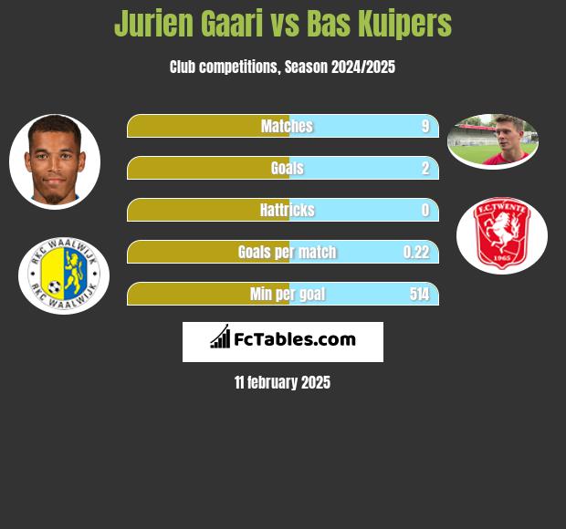 Jurien Gaari vs Bas Kuipers h2h player stats