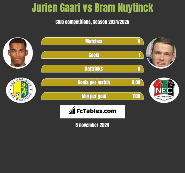 Jurien Gaari vs Bram Nuytinck h2h player stats