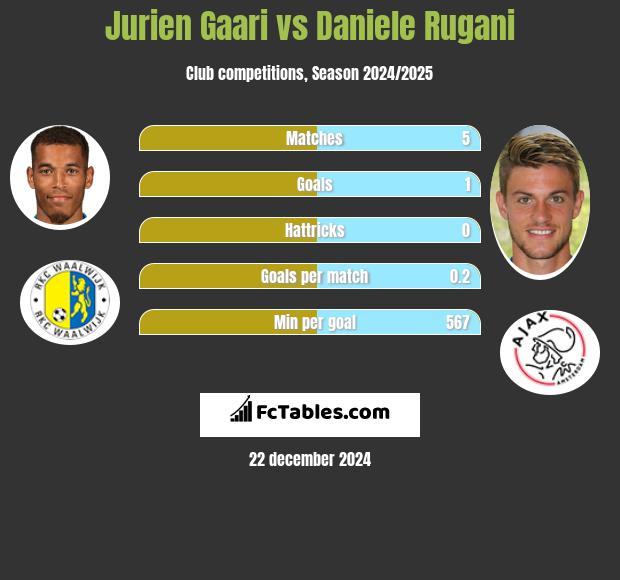 Jurien Gaari vs Daniele Rugani h2h player stats