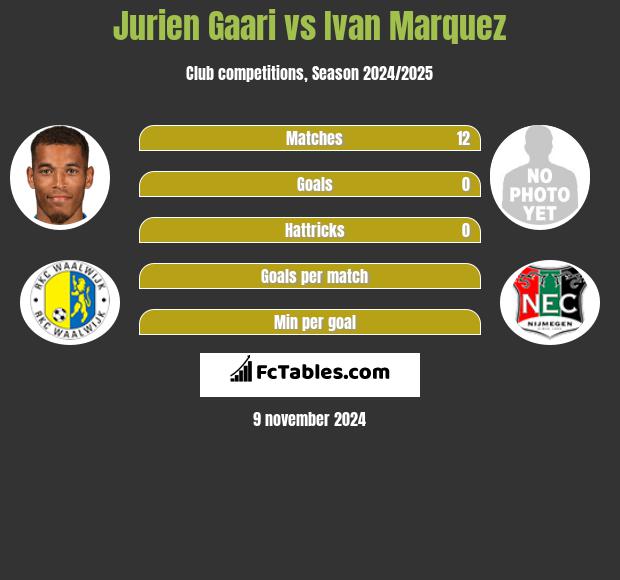 Jurien Gaari vs Ivan Marquez h2h player stats