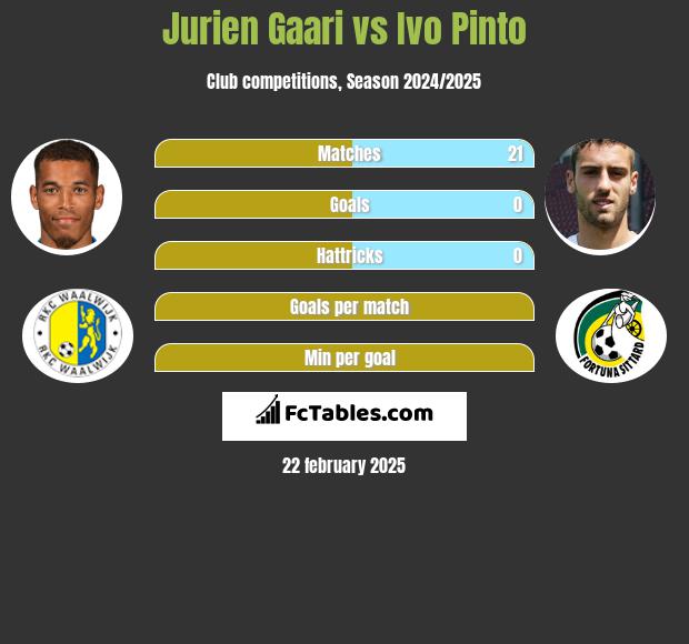 Jurien Gaari vs Ivo Pinto h2h player stats