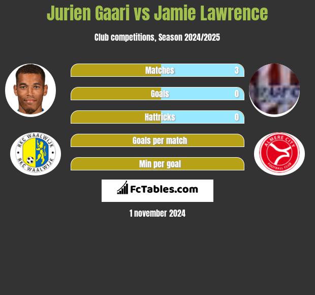 Jurien Gaari vs Jamie Lawrence h2h player stats