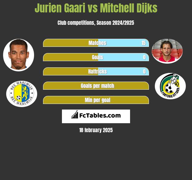 Jurien Gaari vs Mitchell Dijks h2h player stats