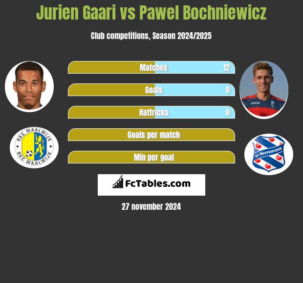 Jurien Gaari vs Paweł Bochniewicz h2h player stats