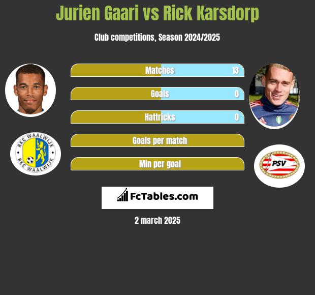 Jurien Gaari vs Rick Karsdorp h2h player stats