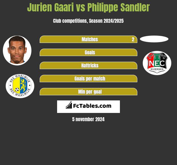 Jurien Gaari vs Philippe Sandler h2h player stats