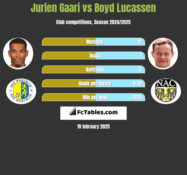 Jurien Gaari vs Boyd Lucassen h2h player stats