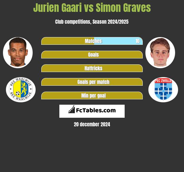 Jurien Gaari vs Simon Graves h2h player stats