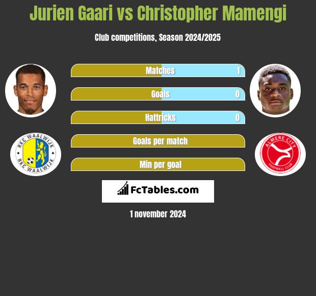 Jurien Gaari vs Christopher Mamengi h2h player stats