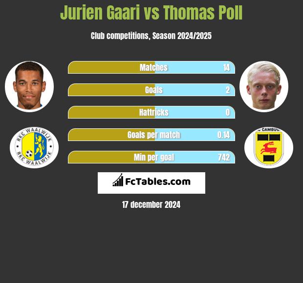 Jurien Gaari vs Thomas Poll h2h player stats