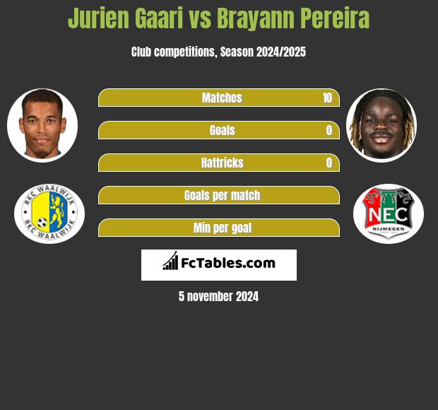 Jurien Gaari vs Brayann Pereira h2h player stats