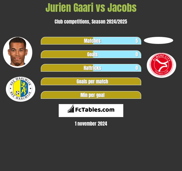 Jurien Gaari vs Jacobs h2h player stats