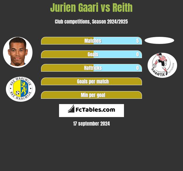 Jurien Gaari vs Reith h2h player stats