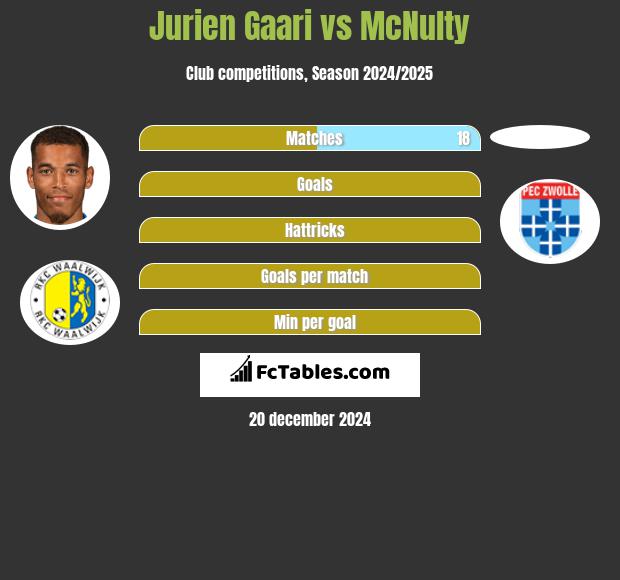 Jurien Gaari vs McNulty h2h player stats