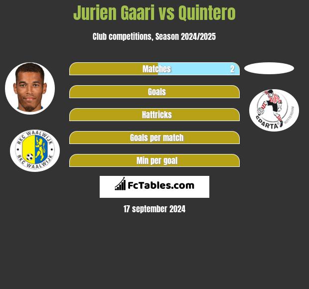 Jurien Gaari vs Quintero h2h player stats