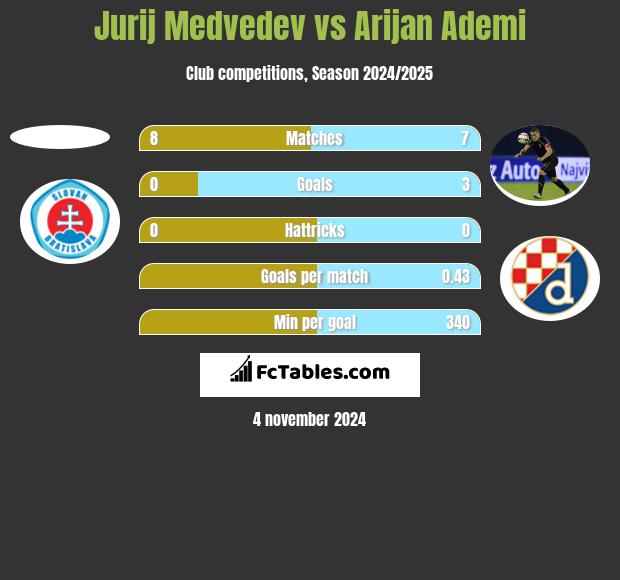 Jurij Medvedev vs Arijan Ademi h2h player stats