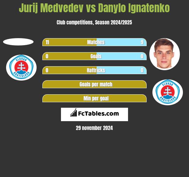 Jurij Medvedev vs Danylo Ignatenko h2h player stats