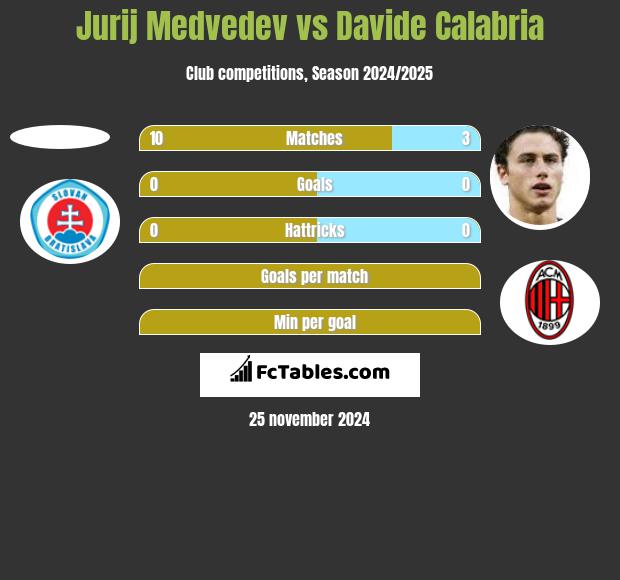 Jurij Medvedev vs Davide Calabria h2h player stats