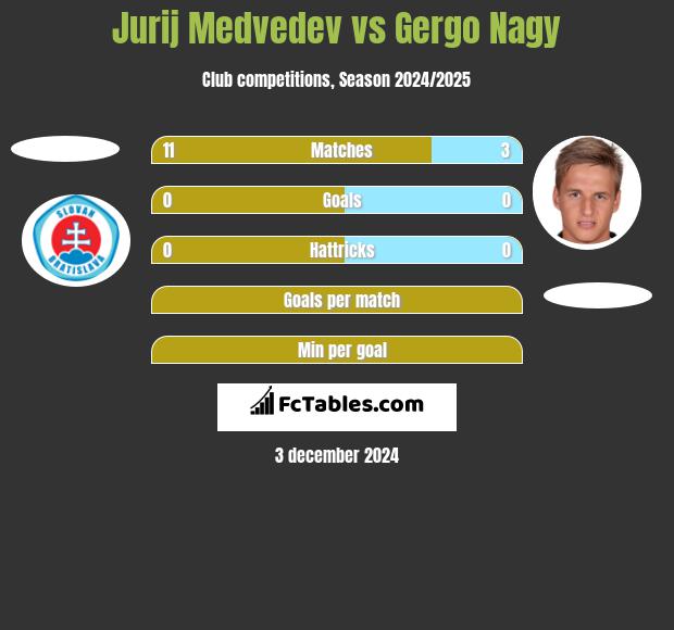 Jurij Medvedev vs Gergo Nagy h2h player stats