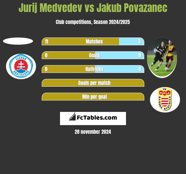 Jurij Medvedev vs Jakub Povazanec h2h player stats