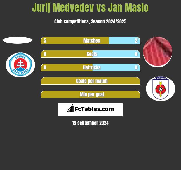 Jurij Medvedev vs Jan Maslo h2h player stats