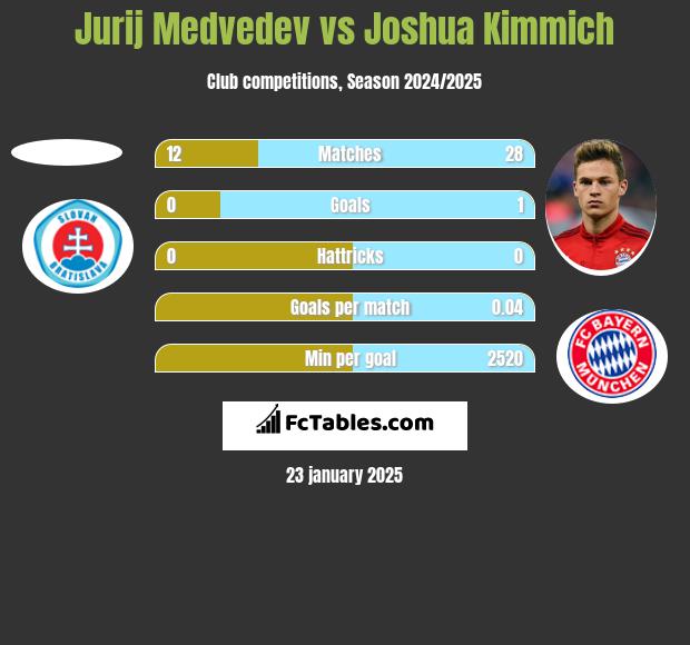 Jurij Medvedev vs Joshua Kimmich h2h player stats