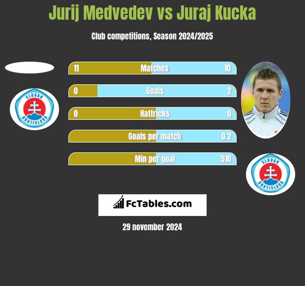 Jurij Medvedev vs Juraj Kucka h2h player stats