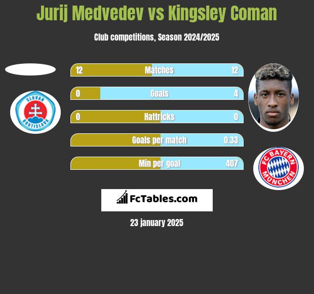 Jurij Medvedev vs Kingsley Coman h2h player stats