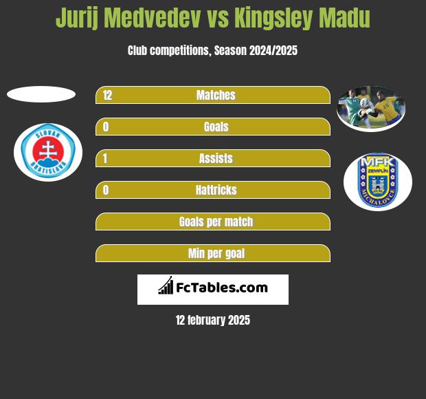 Jurij Medvedev vs Kingsley Madu h2h player stats