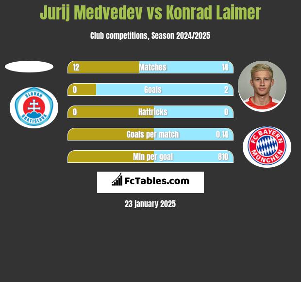 Jurij Medvedev vs Konrad Laimer h2h player stats