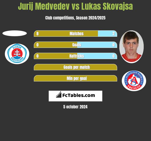 Jurij Medvedev vs Lukas Skovajsa h2h player stats