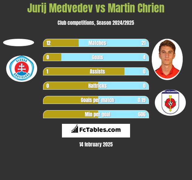 Jurij Medvedev vs Martin Chrien h2h player stats