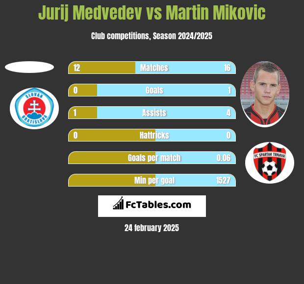 Jurij Medvedev vs Martin Mikovic h2h player stats