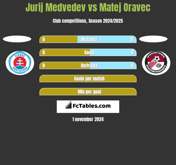 Jurij Medvedev vs Matej Oravec h2h player stats