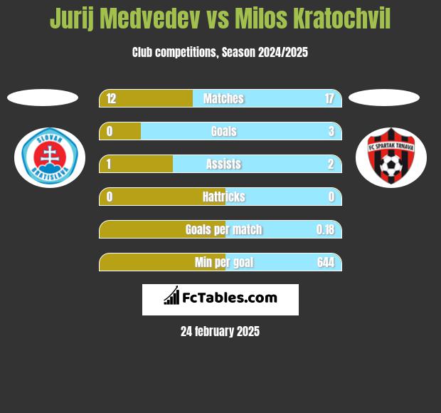 Jurij Medvedev vs Milos Kratochvil h2h player stats