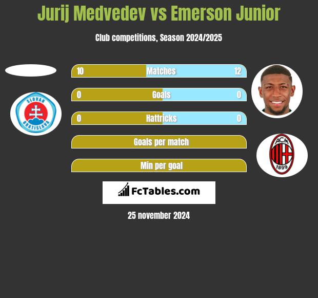 Jurij Medvedev vs Emerson Junior h2h player stats