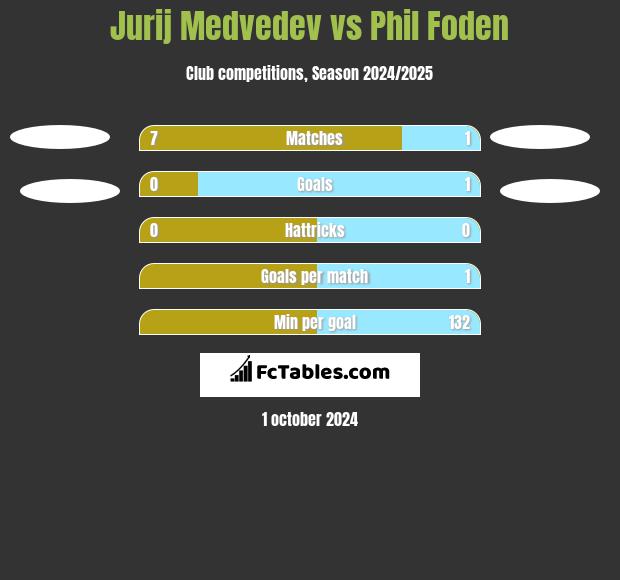 Jurij Medvedev vs Phil Foden h2h player stats