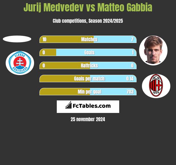 Jurij Medvedev vs Matteo Gabbia h2h player stats