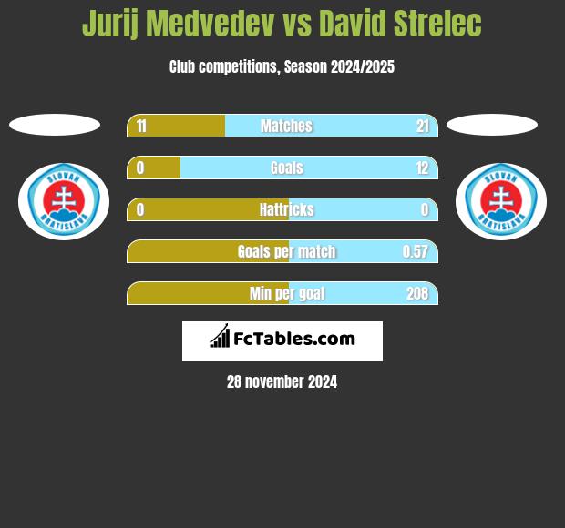 Jurij Medvedev vs David Strelec h2h player stats