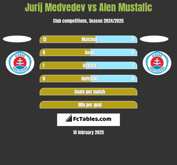 Jurij Medvedev vs Alen Mustafic h2h player stats