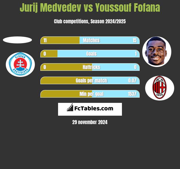 Jurij Medvedev vs Youssouf Fofana h2h player stats