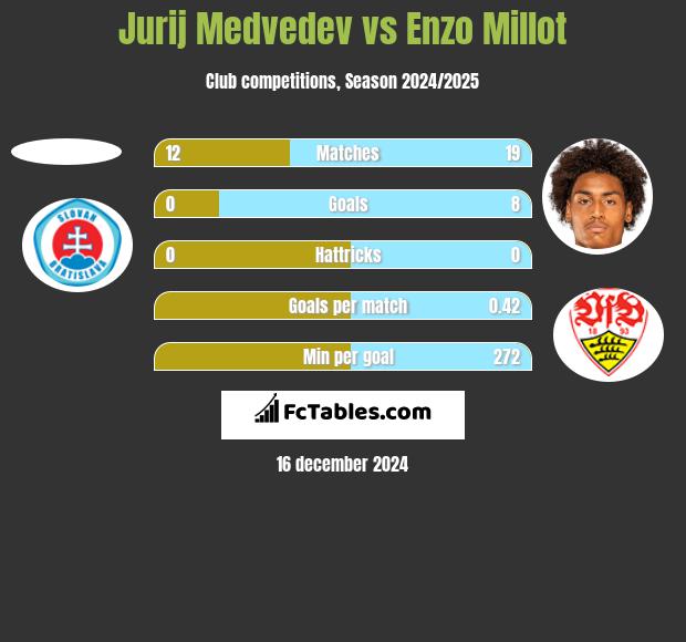 Jurij Medvedev vs Enzo Millot h2h player stats