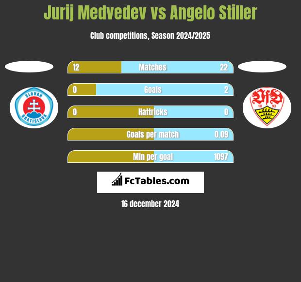 Jurij Medvedev vs Angelo Stiller h2h player stats