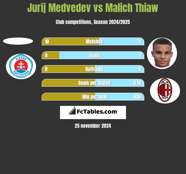 Jurij Medvedev vs Malich Thiaw h2h player stats