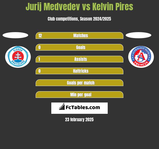 Jurij Medvedev vs Kelvin Pires h2h player stats